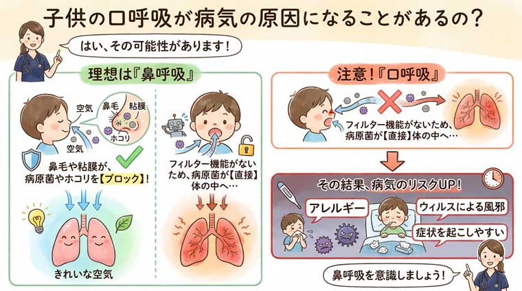 子供の口呼吸が病気の原因になることがあるの？の図解