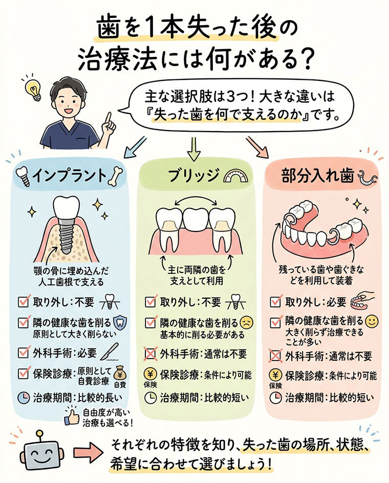 歯を1本失った後の治療法には何がありますか？の図解