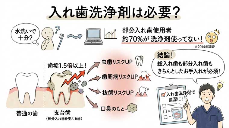 入れ歯洗浄剤は必要？の図解
