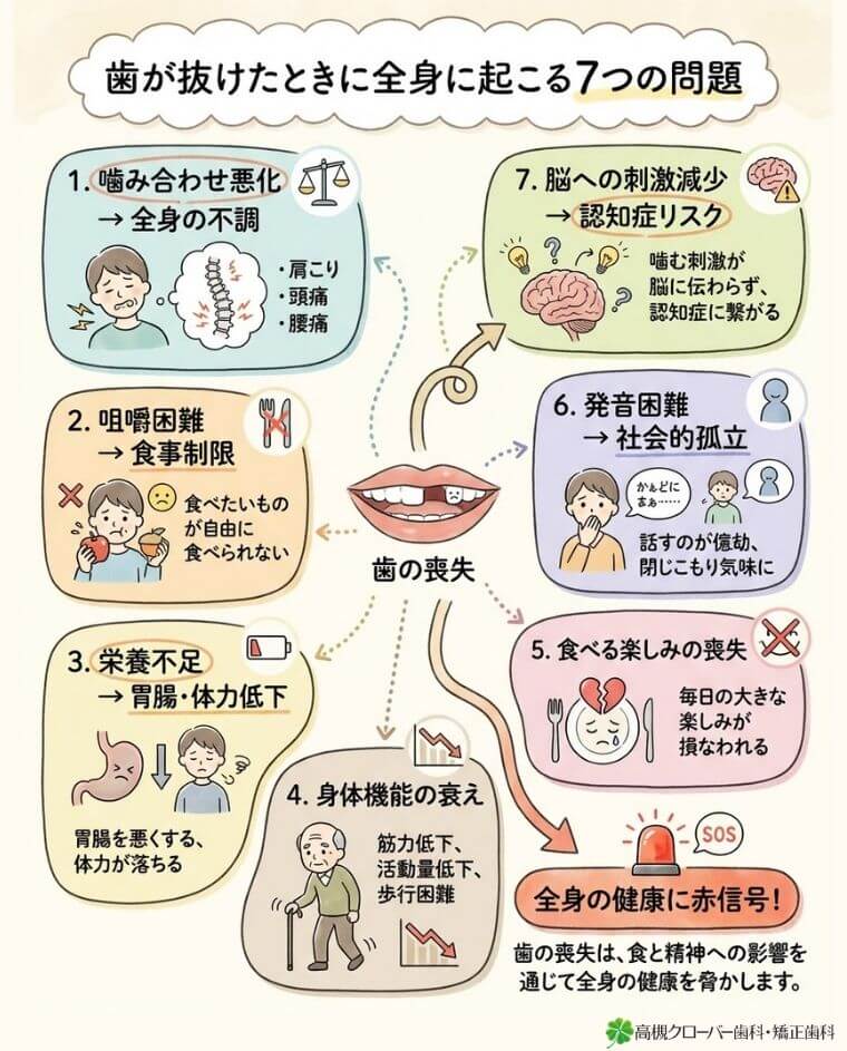 歯が抜けたときに全身に起こる7つの問題