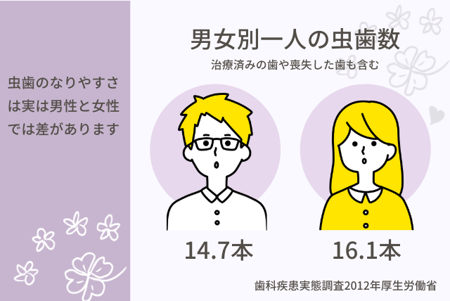 男女別一人の平均虫歯数