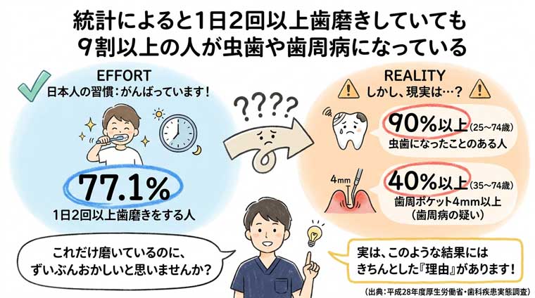 統計によると1日2回以上歯磨きしていても9割以上の人が虫歯や歯周病になっているの図解