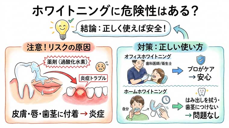 ホワイトニングに危険性はある？の図解