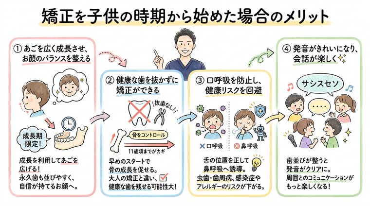 矯正を子供の時期から始めた場合のメリットの図解