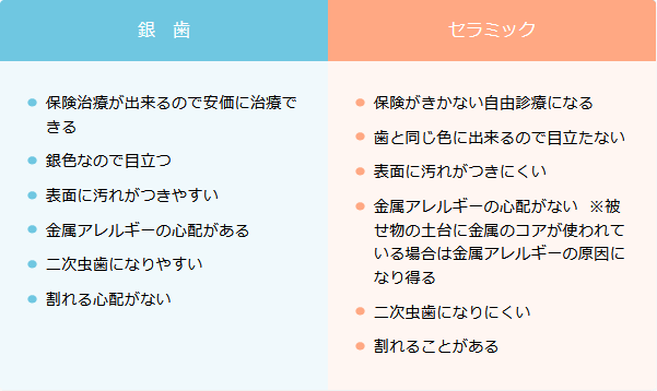 銀歯とセラミックの違い