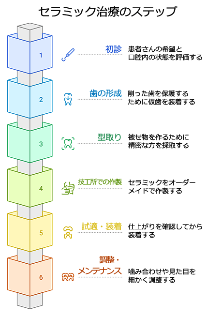 治療のステップ