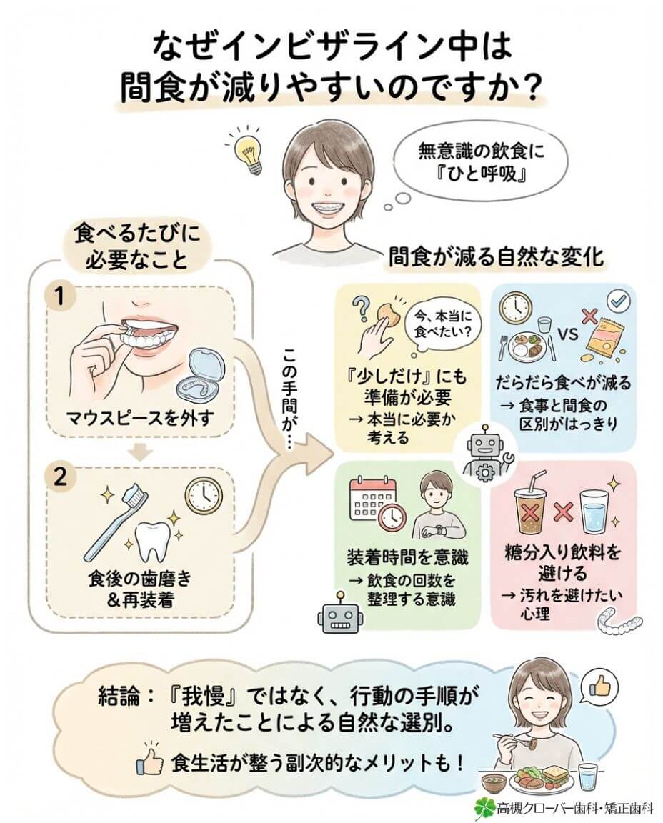 なぜインビザライン中は間食が減りやすいのですか？