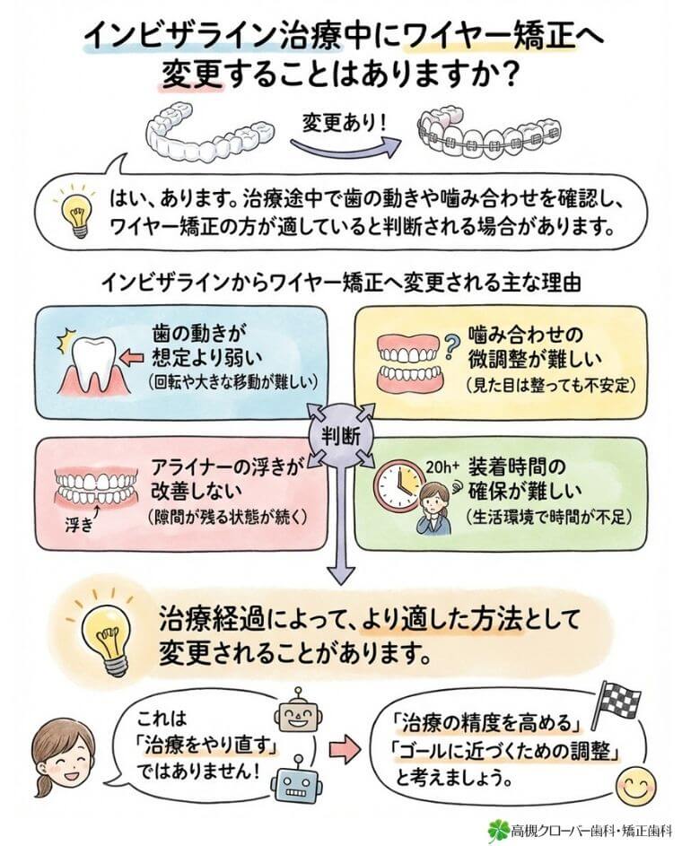 インビザライン治療中にワイヤー矯正へ変更することはありますか？