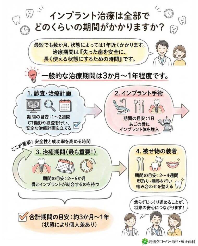 インプラント治療は全部でどのくらいの期間がかかりますか？