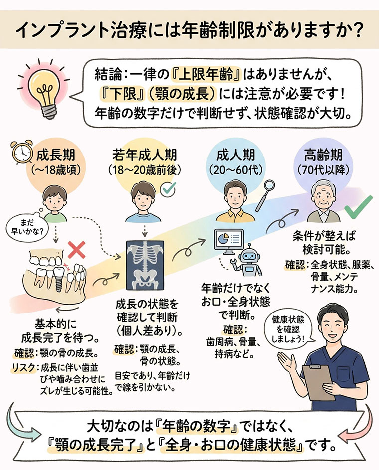 インプラント治療には年齢制限がありますか？の図解